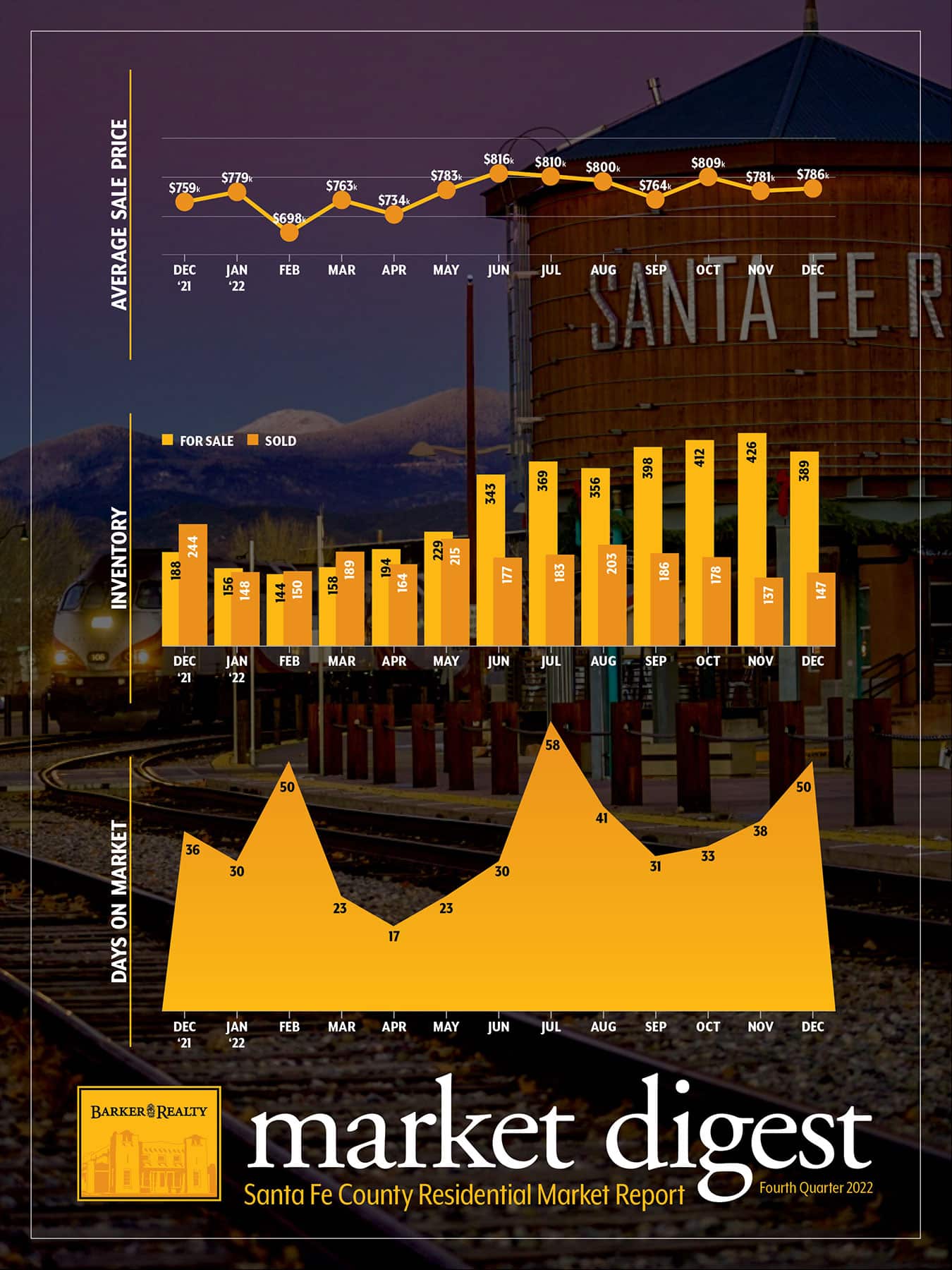 Santa Fe County Residential Market Report / Fourth Quarter 2022